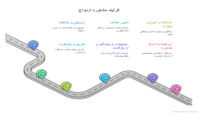 فرآیند مشاوره ازدواج، یک مسیر ساختاریافته و هدفمند است که توسط مشاور ازدواج مدیریت میشود.