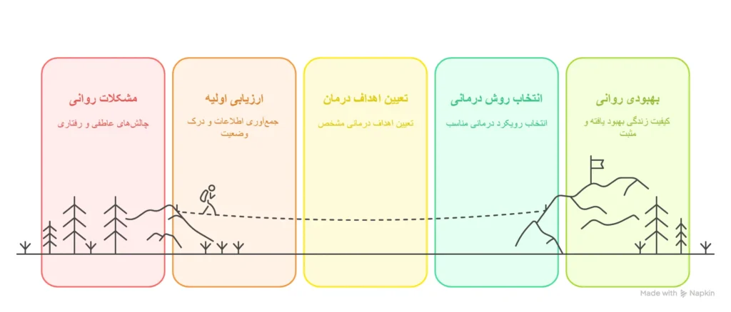 مراحل مشاوره روانشناسی